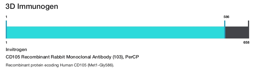 CD105 Recombinant Rabbit Monoclonal Antibody (103), PerCP