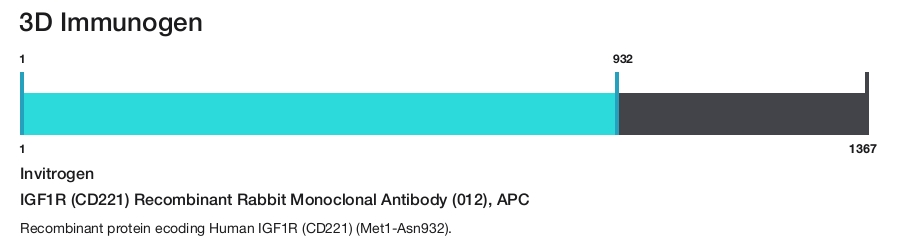 IGF1R (CD221) Recombinant Rabbit Monoclonal Antibody (012), APC
