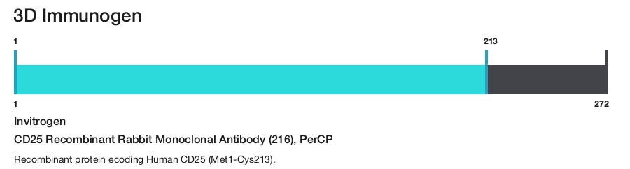 CD25 Recombinant Rabbit Monoclonal Antibody (216), PerCP