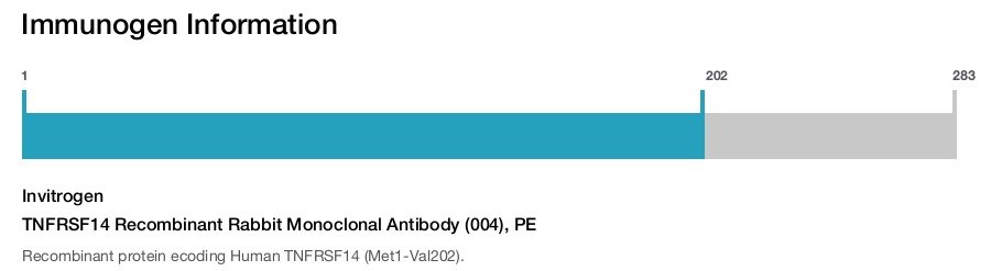 TNFRSF14 Recombinant Rabbit Monoclonal Antibody (004), PE