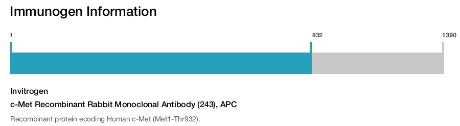 c-Met Recombinant Rabbit Monoclonal Antibody (243), APC