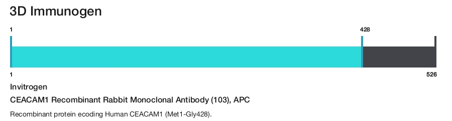 CEACAM1 Recombinant Rabbit Monoclonal Antibody (103), APC