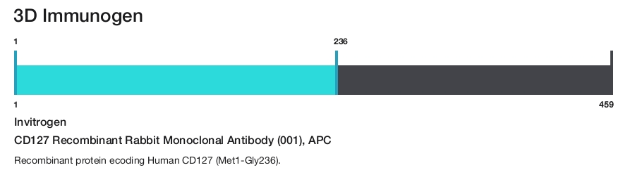 CD127 Recombinant Rabbit Monoclonal Antibody (001), APC