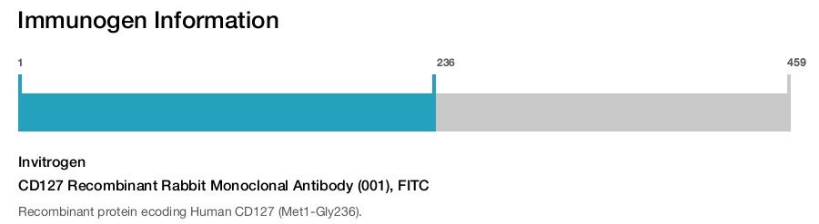 CD127 Recombinant Rabbit Monoclonal Antibody (001), FITC