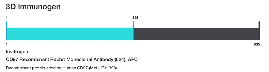 CD97 Recombinant Rabbit Monoclonal Antibody (024), APC
