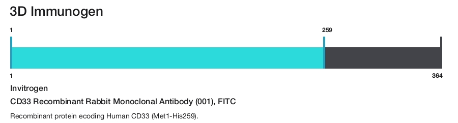 CD33 Recombinant Rabbit Monoclonal Antibody (001), FITC