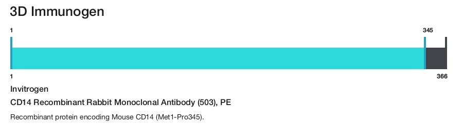 CD14 Recombinant Rabbit Monoclonal Antibody (503), PE