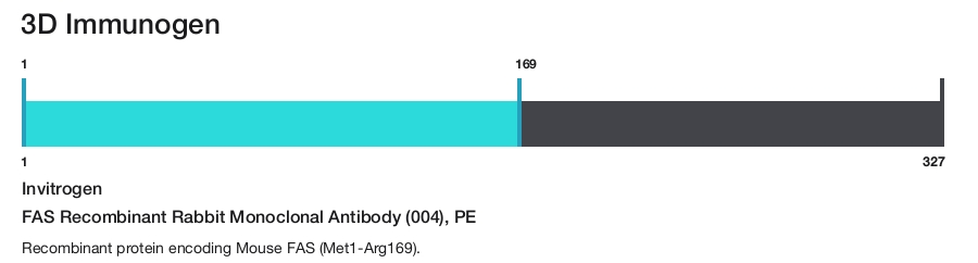 FAS Recombinant Rabbit Monoclonal Antibody (004), PE