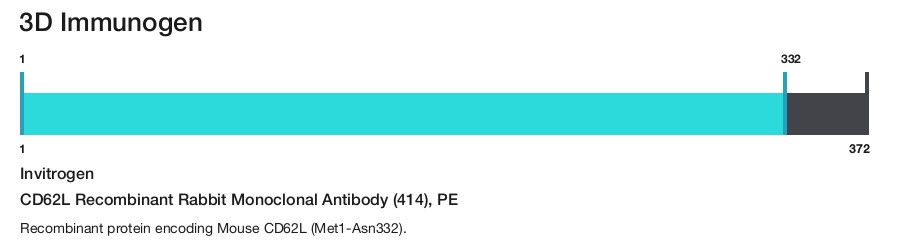 CD62L Recombinant Rabbit Monoclonal Antibody (414), PE