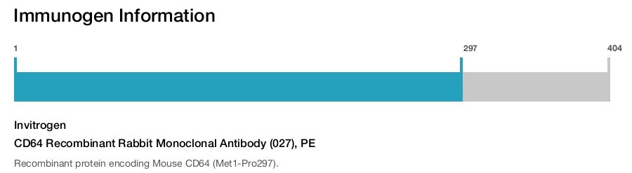 CD64 Recombinant Rabbit Monoclonal Antibody (027), PE