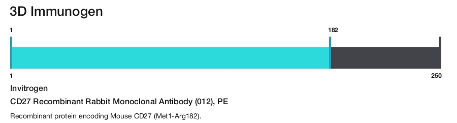 CD27 Recombinant Rabbit Monoclonal Antibody (012), PE
