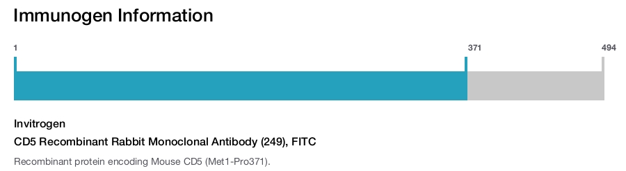 CD5 Recombinant Rabbit Monoclonal Antibody (249), FITC