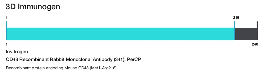 CD48 Recombinant Rabbit Monoclonal Antibody (341), PerCP