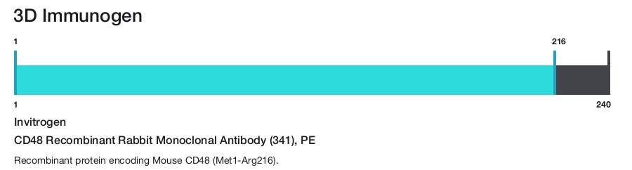 CD48 Recombinant Rabbit Monoclonal Antibody (341), PE