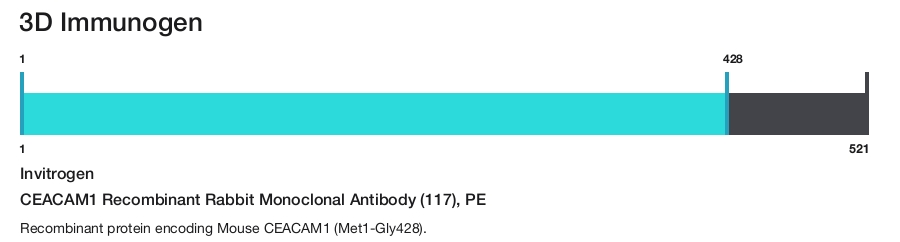 CEACAM1 Recombinant Rabbit Monoclonal Antibody (117), PE