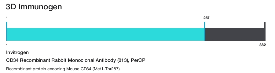 CD34 Recombinant Rabbit Monoclonal Antibody (013), PerCP