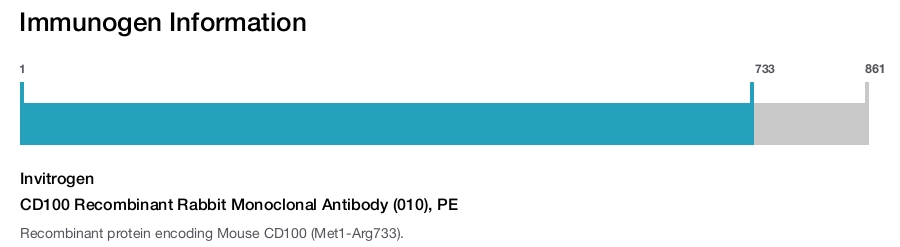 CD100 Recombinant Rabbit Monoclonal Antibody (010), PE