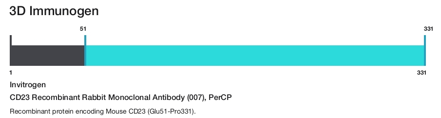 CD23 Recombinant Rabbit Monoclonal Antibody (007), PerCP