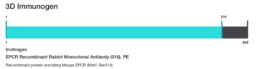EPCR Recombinant Rabbit Monoclonal Antibody (016), PE