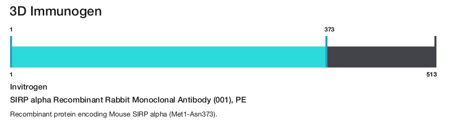 SIRP alpha Recombinant Rabbit Monoclonal Antibody (001), PE