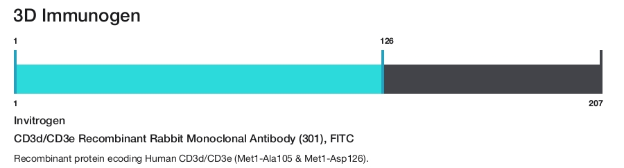 CD3d/CD3e Recombinant Rabbit Monoclonal Antibody (301), FITC