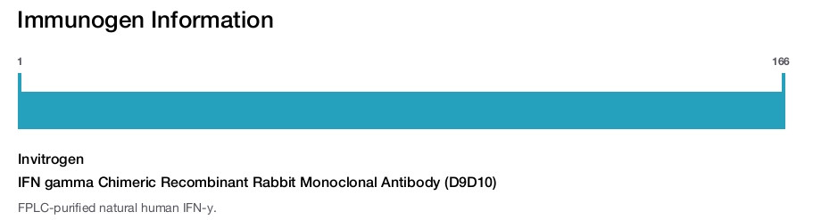 IFN gamma Chimeric Recombinant Rabbit Monoclonal Antibody (D9D10)