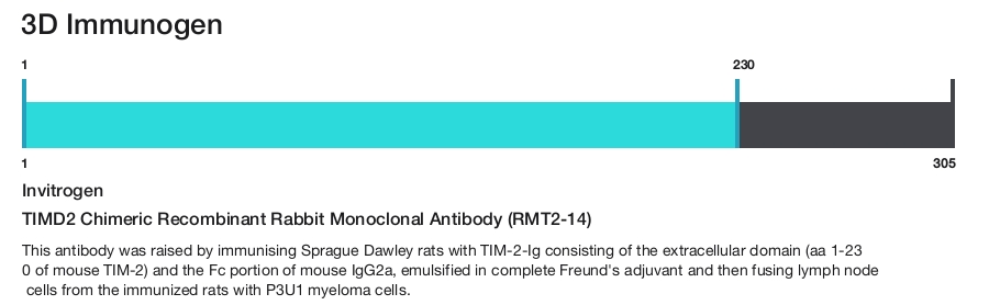 TIMD2 Chimeric Recombinant Rabbit Monoclonal Antibody (RMT2-14)
