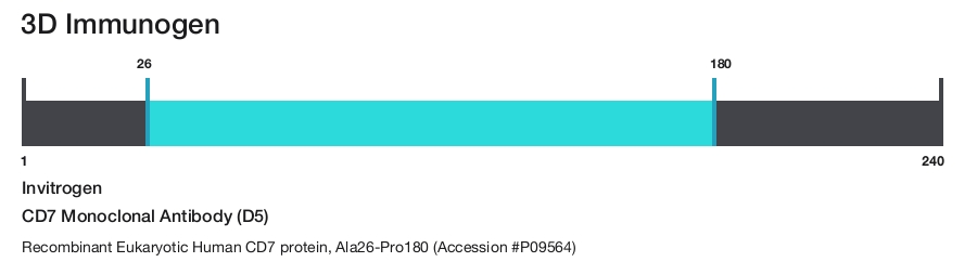 CD7 Monoclonal Antibody (D5)