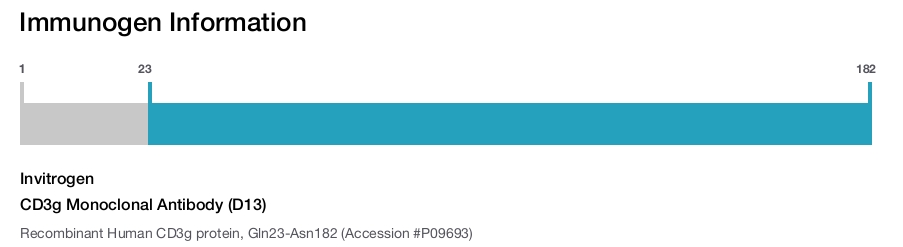 CD3g Monoclonal Antibody (D13)