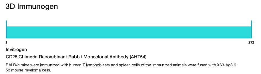 CD25 Chimeric Recombinant Rabbit Monoclonal Antibody (AHT54)