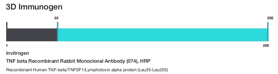 TNF beta Recombinant Rabbit Monoclonal Antibody (074), HRP