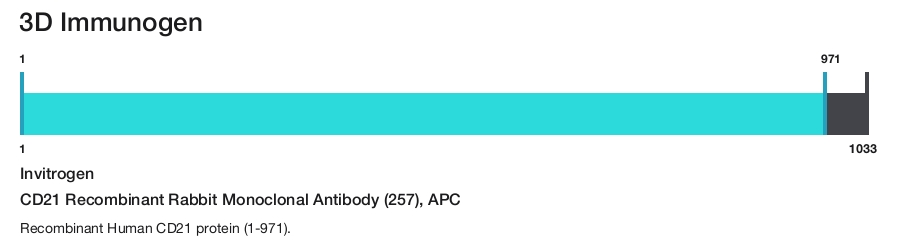 CD21 Recombinant Rabbit Monoclonal Antibody (257), APC