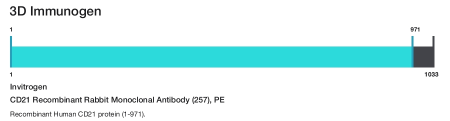 CD21 Recombinant Rabbit Monoclonal Antibody (257), PE