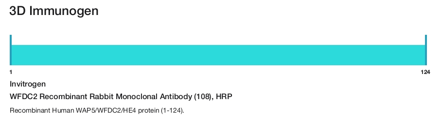 WFDC2 Recombinant Rabbit Monoclonal Antibody (108), HRP