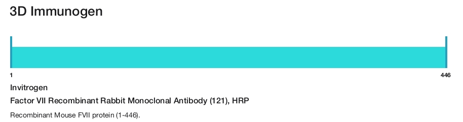Factor VII Recombinant Rabbit Monoclonal Antibody (121), HRP