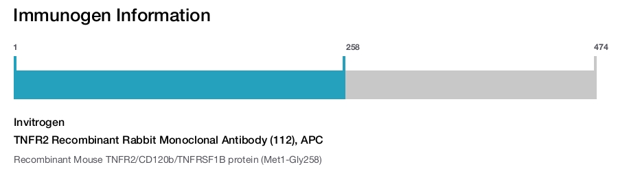 TNFR2 Recombinant Rabbit Monoclonal Antibody (112), APC