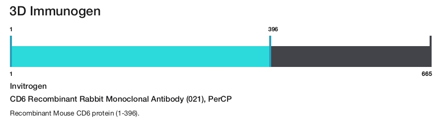 CD6 Recombinant Rabbit Monoclonal Antibody (021), PerCP