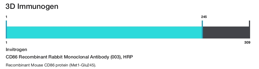 CD86 Recombinant Rabbit Monoclonal Antibody (003), HRP