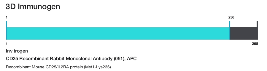 CD25 Recombinant Rabbit Monoclonal Antibody (051), APC
