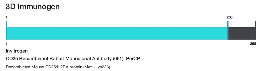 CD25 Recombinant Rabbit Monoclonal Antibody (051), PerCP