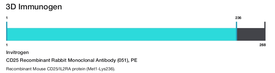 CD25 Recombinant Rabbit Monoclonal Antibody (051), PE