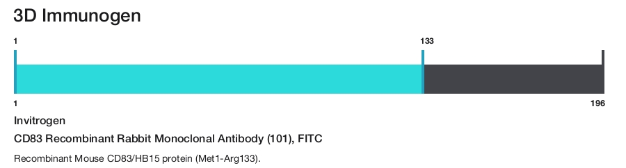 CD83 Recombinant Rabbit Monoclonal Antibody (101), FITC