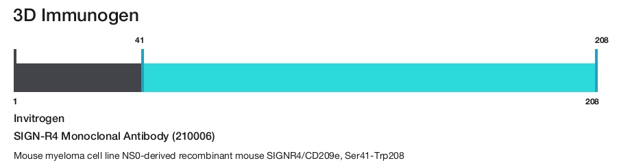 SIGN-R4 Monoclonal Antibody (210006)
