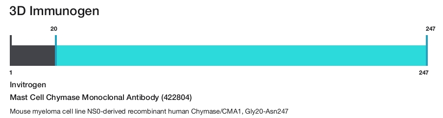 Mast Cell Chymase Monoclonal Antibody (422804)