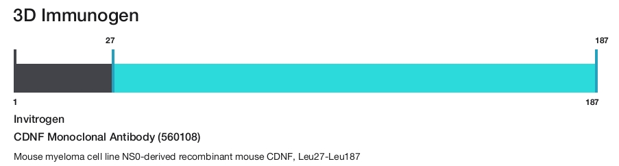CDNF Monoclonal Antibody (560108)