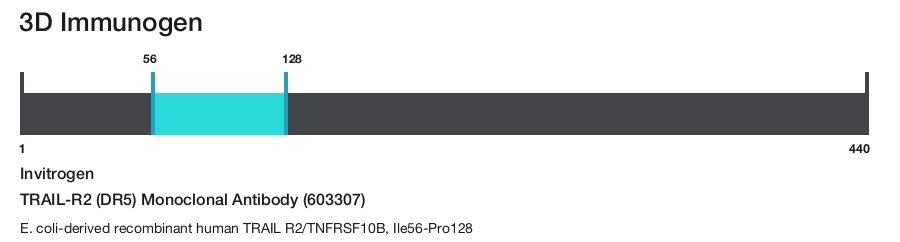 TRAIL-R2 (DR5) Monoclonal Antibody (603307)