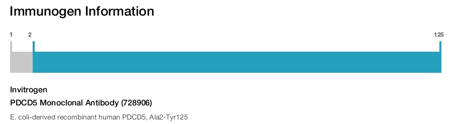 PDCD5 Monoclonal Antibody (728906)