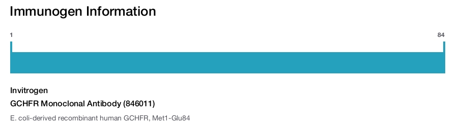 GCHFR Monoclonal Antibody (846011)