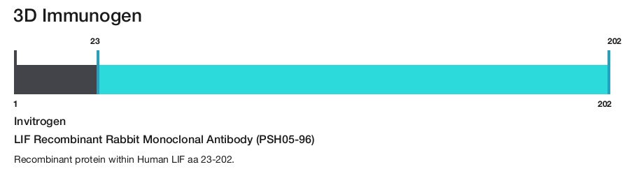 LIF Recombinant Rabbit Monoclonal Antibody (PSH05-96)