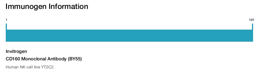 CD160 Monoclonal Antibody (BY55)